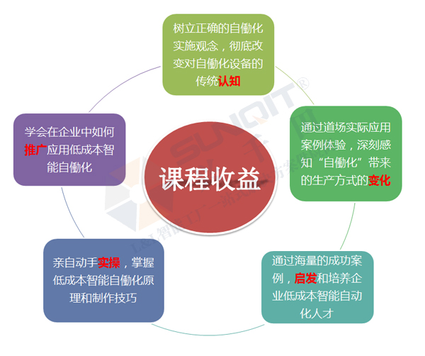 低成本智能自働化技能實操班火熱招生中！