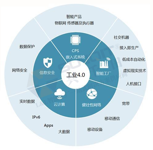 工業(yè)4.0的技術(shù)領(lǐng)先在哪些方面？
