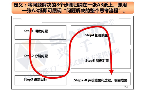 什么是A3報(bào)告？