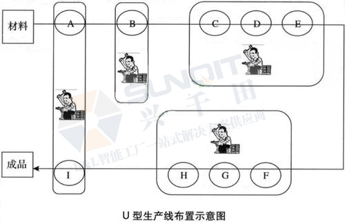 什么是U型生產(chǎn)線？