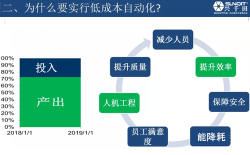 為什么要實現(xiàn)低成本自動化
