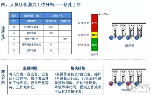 為什么辭職做精益生產(chǎn)？改善案例分享（二）