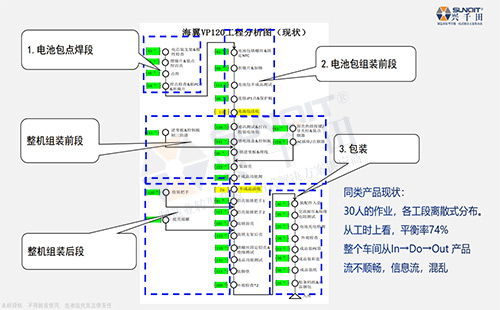 某新能源電池巨頭精益生產線案例 某新能源電池巨頭精益生產線案例
