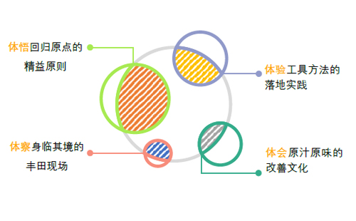 豐田精益生產考察研修班