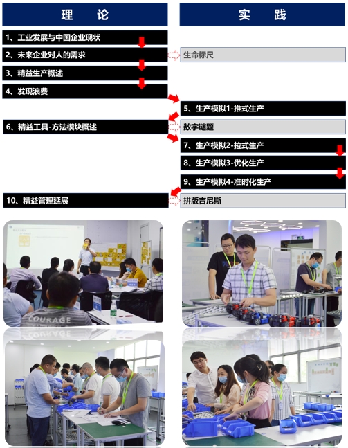 低成本智造(LCIM)精益柔性生產(chǎn)方式訓(xùn)練營3 低成本智造(LCIM)精益柔性生產(chǎn)方式訓(xùn)練營3