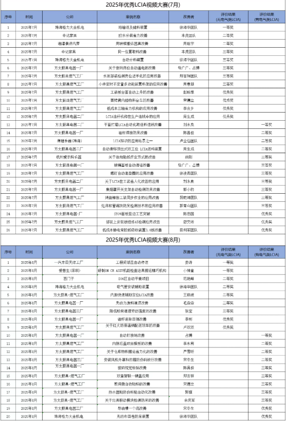 8月份優(yōu)秀LCIA視頻大賽 | 獲獎(jiǎng)名單公布啦！